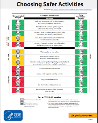 Centers for Disease Control and Prevention chart comparing the safety of various indoor and outdoor activities for coronavirus transmission