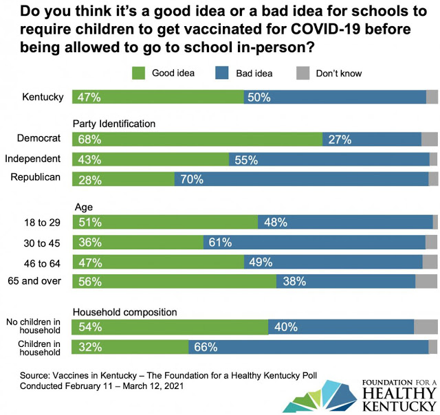 Foundation for a Health Kentucky poll results for the question: "Do you think it's a good idea or a bad idea for schools to require children to get vaccinated for Covid-19 before being allowed to go to school in-person?"