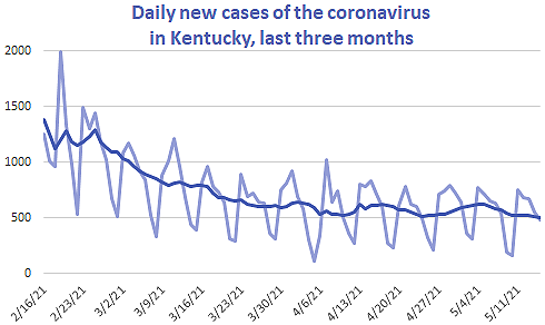 Graph showing daily new cases of the coronavirus in Kentucky over the last three months