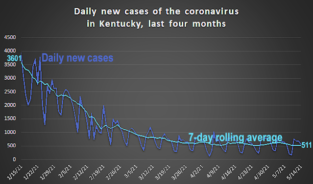 Graph showing daily new cases of the coronavirus in Kentucky over the last four months.
