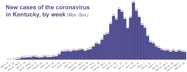 Kentucky Department for Public Health chart showing new coronavirus cases in the state by week since March