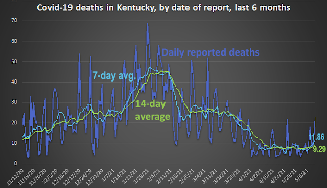 Kentucky Health News chart showing Covid-19 deaths in Kentucky by date of report for the last six months