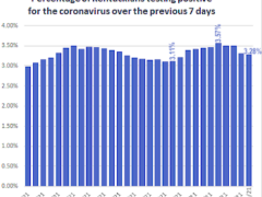 Graph showing the percentage of Kentuckians testing positive for the coronavirus over the previous seven days