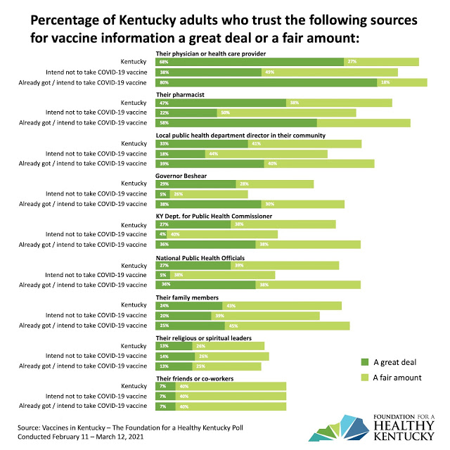 Chart with percentage of Kentucky adults who trust various sources for vaccine information a great deal or a fair amount.