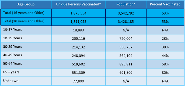 State Dept. for Public Health table shows coronavirus vaccination rates decline with age.