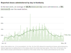 Chart showing reported coronavirus vaccine doses by day in Kentucky