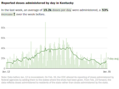 Chart showing reported coronavirus vaccine doses administered by day in Kentucky from Jan. 12, 2021 to June 15, 2021