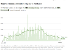 Chart showing reported coronavirus vaccine doses administered by day in Kentucky from Jan. 12 to June 6