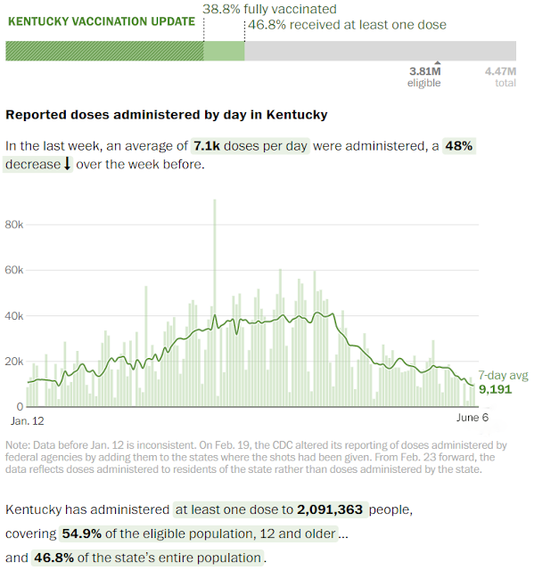 Chart showing reported coronavirus vaccine doses administered by day in Kentucky from Jan. 12 to June 6